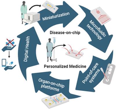 Frontiers Editorial Disease On A Chip From Point Of Care To